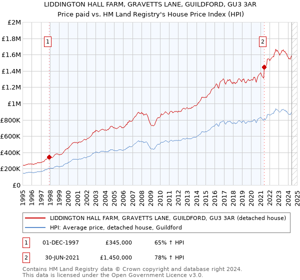 LIDDINGTON HALL FARM, GRAVETTS LANE, GUILDFORD, GU3 3AR: Price paid vs HM Land Registry's House Price Index