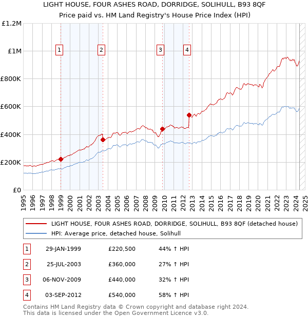 LIGHT HOUSE, FOUR ASHES ROAD, DORRIDGE, SOLIHULL, B93 8QF: Price paid vs HM Land Registry's House Price Index