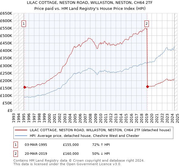 LILAC COTTAGE, NESTON ROAD, WILLASTON, NESTON, CH64 2TF: Price paid vs HM Land Registry's House Price Index