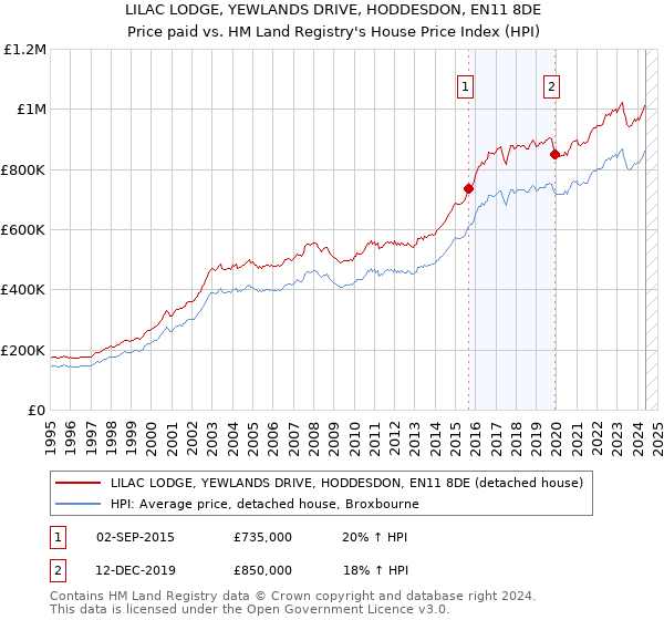 LILAC LODGE, YEWLANDS DRIVE, HODDESDON, EN11 8DE: Price paid vs HM Land Registry's House Price Index