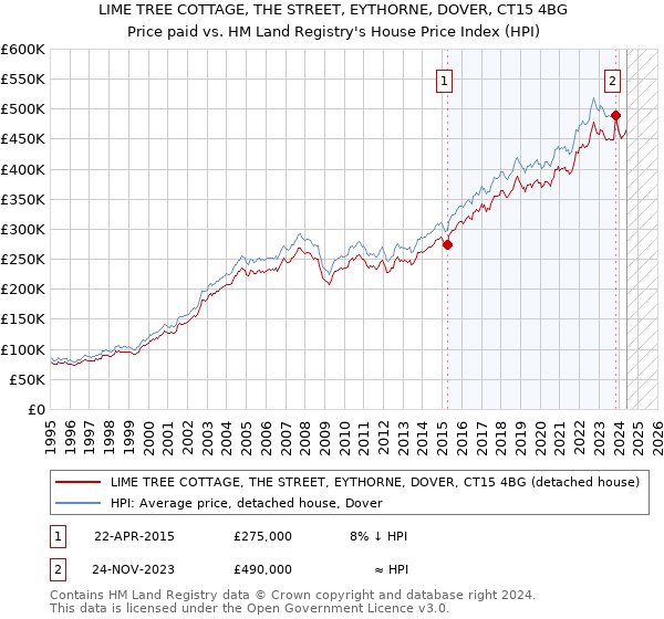 LIME TREE COTTAGE, THE STREET, EYTHORNE, DOVER, CT15 4BG: Price paid vs HM Land Registry's House Price Index