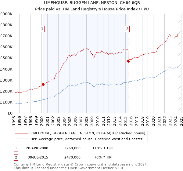 LIMEHOUSE, BUGGEN LANE, NESTON, CH64 6QB: Price paid vs HM Land Registry's House Price Index