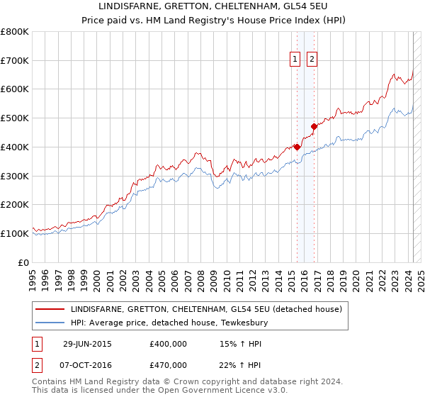 LINDISFARNE, GRETTON, CHELTENHAM, GL54 5EU: Price paid vs HM Land Registry's House Price Index