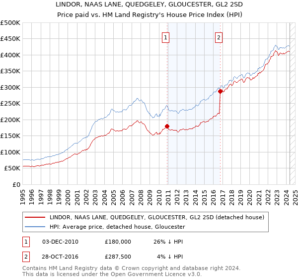 LINDOR, NAAS LANE, QUEDGELEY, GLOUCESTER, GL2 2SD: Price paid vs HM Land Registry's House Price Index