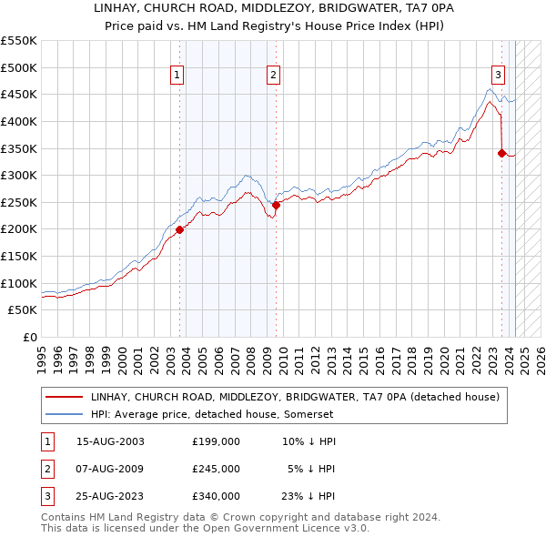 LINHAY, CHURCH ROAD, MIDDLEZOY, BRIDGWATER, TA7 0PA: Price paid vs HM Land Registry's House Price Index