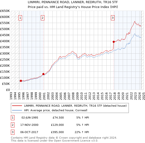 LINMIRI, PENNANCE ROAD, LANNER, REDRUTH, TR16 5TF: Price paid vs HM Land Registry's House Price Index