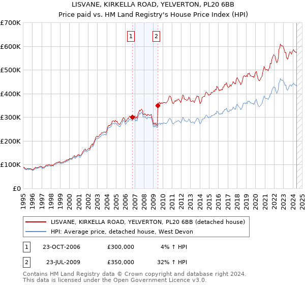 LISVANE, KIRKELLA ROAD, YELVERTON, PL20 6BB: Price paid vs HM Land Registry's House Price Index