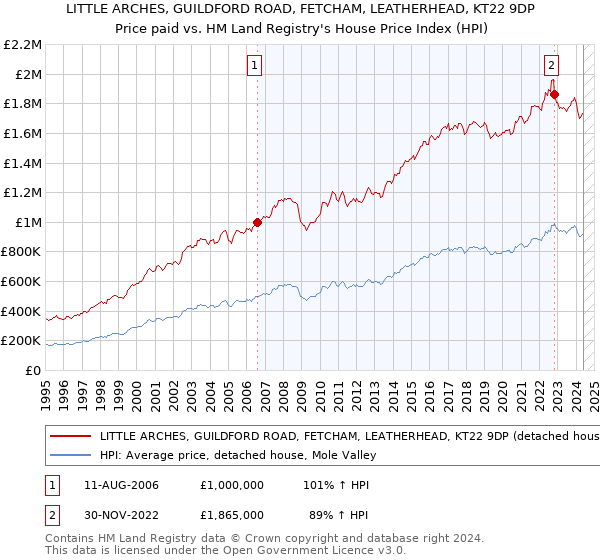 LITTLE ARCHES, GUILDFORD ROAD, FETCHAM, LEATHERHEAD, KT22 9DP: Price paid vs HM Land Registry's House Price Index