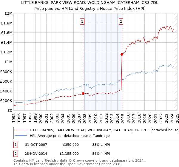 LITTLE BANKS, PARK VIEW ROAD, WOLDINGHAM, CATERHAM, CR3 7DL: Price paid vs HM Land Registry's House Price Index