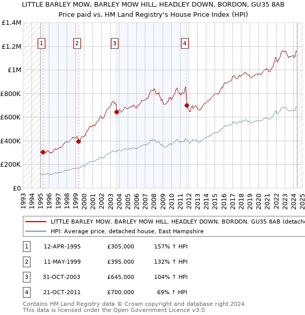 LITTLE BARLEY MOW, BARLEY MOW HILL, HEADLEY DOWN, BORDON, GU35 8AB: Price paid vs HM Land Registry's House Price Index