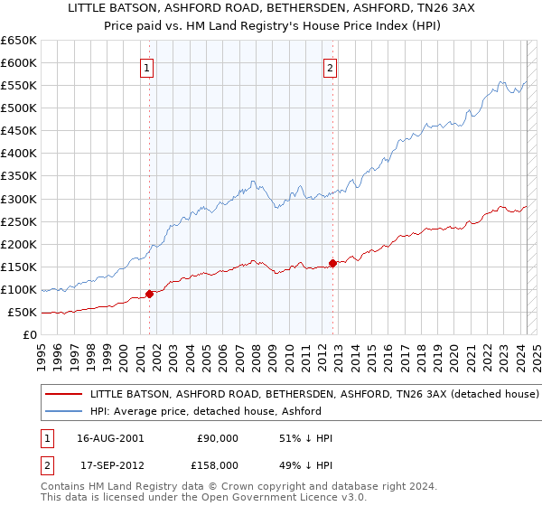 LITTLE BATSON, ASHFORD ROAD, BETHERSDEN, ASHFORD, TN26 3AX: Price paid vs HM Land Registry's House Price Index