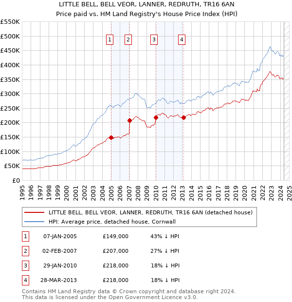 LITTLE BELL, BELL VEOR, LANNER, REDRUTH, TR16 6AN: Price paid vs HM Land Registry's House Price Index