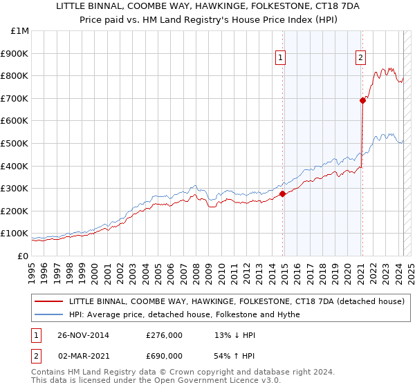 LITTLE BINNAL, COOMBE WAY, HAWKINGE, FOLKESTONE, CT18 7DA: Price paid vs HM Land Registry's House Price Index