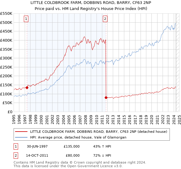 LITTLE COLDBROOK FARM, DOBBINS ROAD, BARRY, CF63 2NP: Price paid vs HM Land Registry's House Price Index