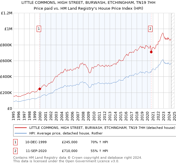 LITTLE COMMONS, HIGH STREET, BURWASH, ETCHINGHAM, TN19 7HH: Price paid vs HM Land Registry's House Price Index