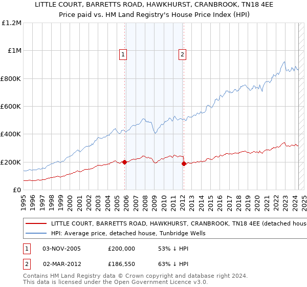 LITTLE COURT, BARRETTS ROAD, HAWKHURST, CRANBROOK, TN18 4EE: Price paid vs HM Land Registry's House Price Index