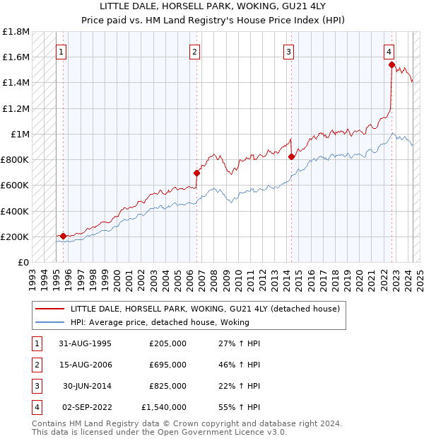 LITTLE DALE, HORSELL PARK, WOKING, GU21 4LY: Price paid vs HM Land Registry's House Price Index