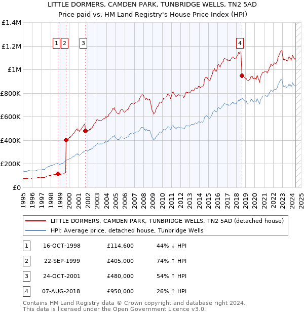 LITTLE DORMERS, CAMDEN PARK, TUNBRIDGE WELLS, TN2 5AD: Price paid vs HM Land Registry's House Price Index