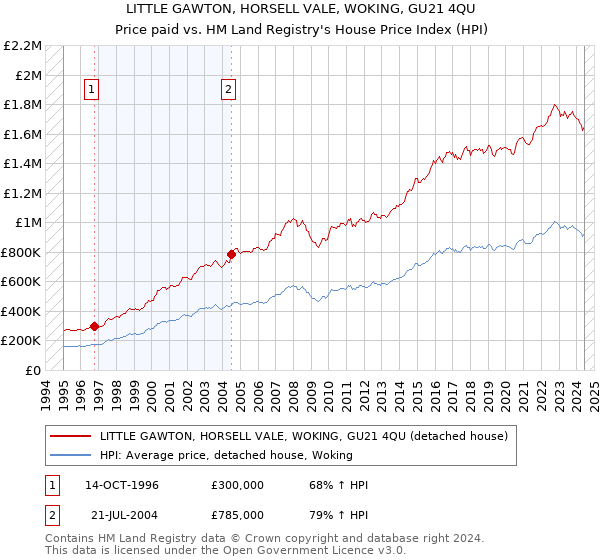 LITTLE GAWTON, HORSELL VALE, WOKING, GU21 4QU: Price paid vs HM Land Registry's House Price Index