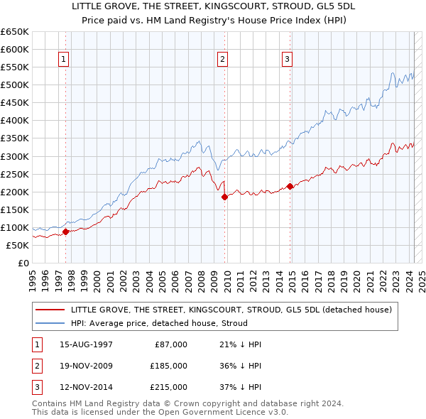 LITTLE GROVE, THE STREET, KINGSCOURT, STROUD, GL5 5DL: Price paid vs HM Land Registry's House Price Index