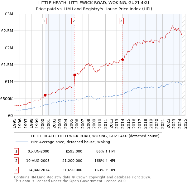 LITTLE HEATH, LITTLEWICK ROAD, WOKING, GU21 4XU: Price paid vs HM Land Registry's House Price Index