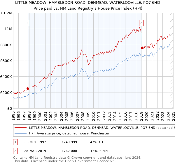 LITTLE MEADOW, HAMBLEDON ROAD, DENMEAD, WATERLOOVILLE, PO7 6HD: Price paid vs HM Land Registry's House Price Index