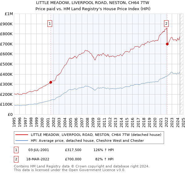 LITTLE MEADOW, LIVERPOOL ROAD, NESTON, CH64 7TW: Price paid vs HM Land Registry's House Price Index