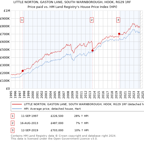 LITTLE NORTON, GASTON LANE, SOUTH WARNBOROUGH, HOOK, RG29 1RF: Price paid vs HM Land Registry's House Price Index