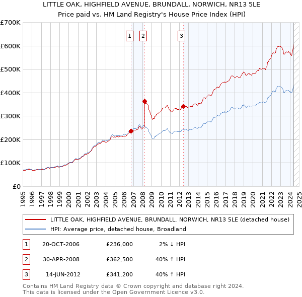 LITTLE OAK, HIGHFIELD AVENUE, BRUNDALL, NORWICH, NR13 5LE: Price paid vs HM Land Registry's House Price Index