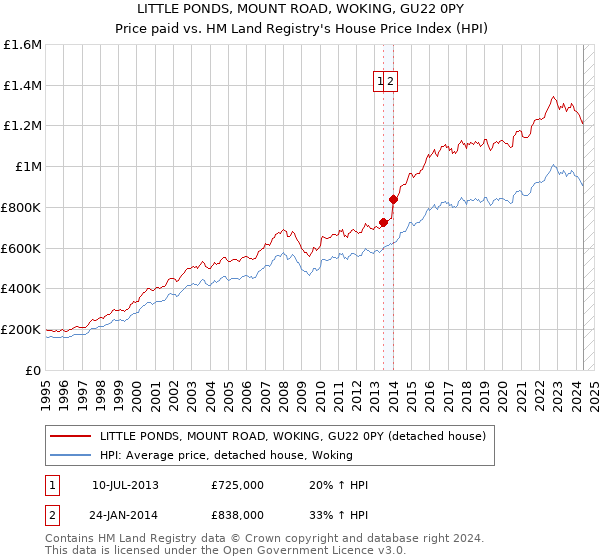 LITTLE PONDS, MOUNT ROAD, WOKING, GU22 0PY: Price paid vs HM Land Registry's House Price Index