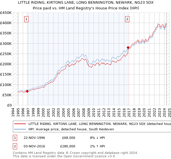 LITTLE RIDING, KIRTONS LANE, LONG BENNINGTON, NEWARK, NG23 5DX: Price paid vs HM Land Registry's House Price Index