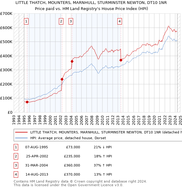 LITTLE THATCH, MOUNTERS, MARNHULL, STURMINSTER NEWTON, DT10 1NR: Price paid vs HM Land Registry's House Price Index