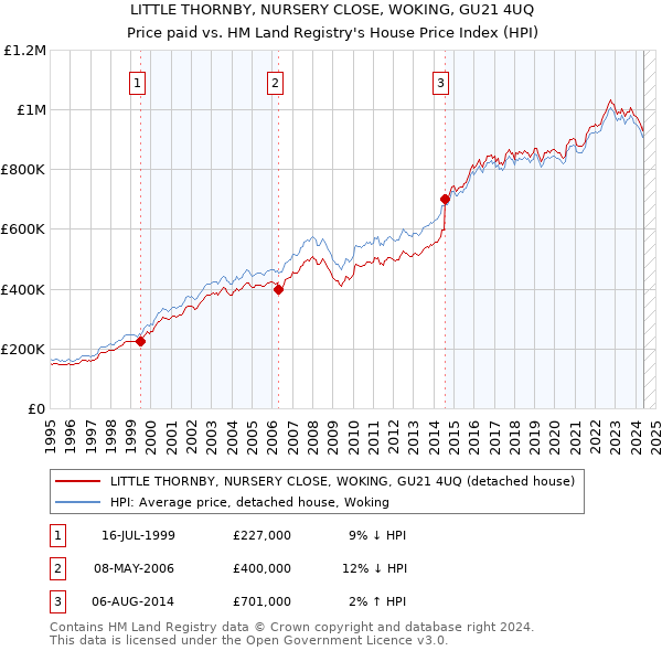 LITTLE THORNBY, NURSERY CLOSE, WOKING, GU21 4UQ: Price paid vs HM Land Registry's House Price Index