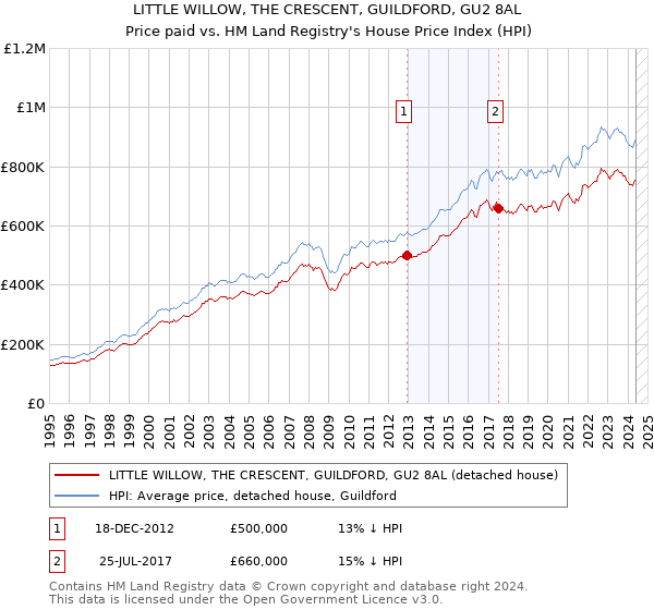 LITTLE WILLOW, THE CRESCENT, GUILDFORD, GU2 8AL: Price paid vs HM Land Registry's House Price Index