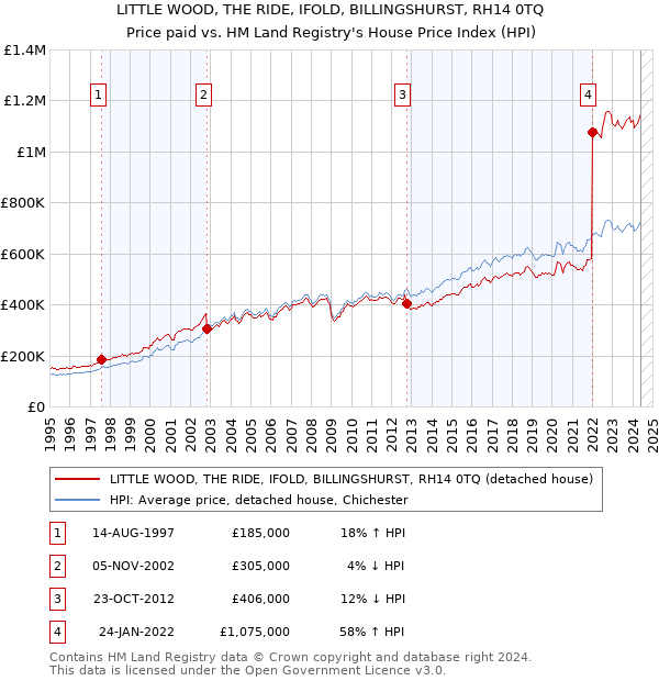 LITTLE WOOD, THE RIDE, IFOLD, BILLINGSHURST, RH14 0TQ: Price paid vs HM Land Registry's House Price Index