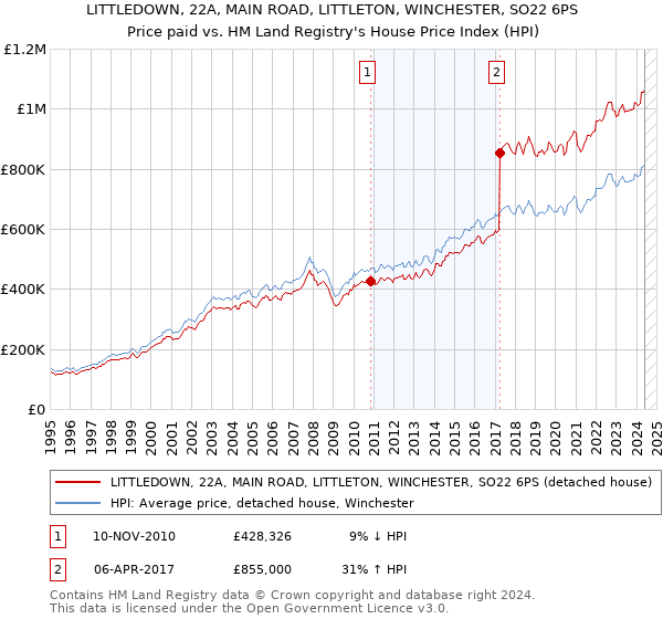 LITTLEDOWN, 22A, MAIN ROAD, LITTLETON, WINCHESTER, SO22 6PS: Price paid vs HM Land Registry's House Price Index