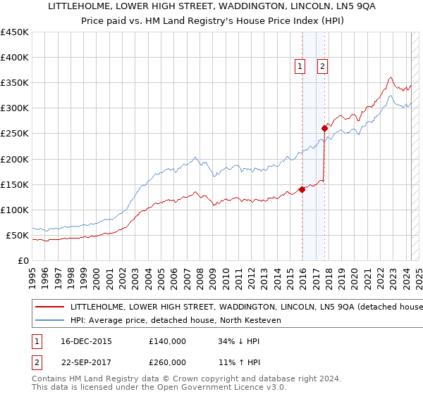 LITTLEHOLME, LOWER HIGH STREET, WADDINGTON, LINCOLN, LN5 9QA: Price paid vs HM Land Registry's House Price Index