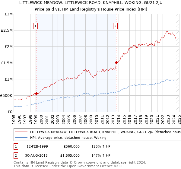 LITTLEWICK MEADOW, LITTLEWICK ROAD, KNAPHILL, WOKING, GU21 2JU: Price paid vs HM Land Registry's House Price Index