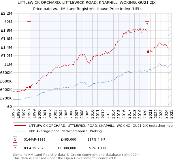 LITTLEWICK ORCHARD, LITTLEWICK ROAD, KNAPHILL, WOKING, GU21 2JX: Price paid vs HM Land Registry's House Price Index