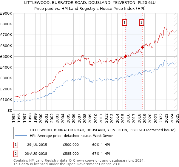 LITTLEWOOD, BURRATOR ROAD, DOUSLAND, YELVERTON, PL20 6LU: Price paid vs HM Land Registry's House Price Index