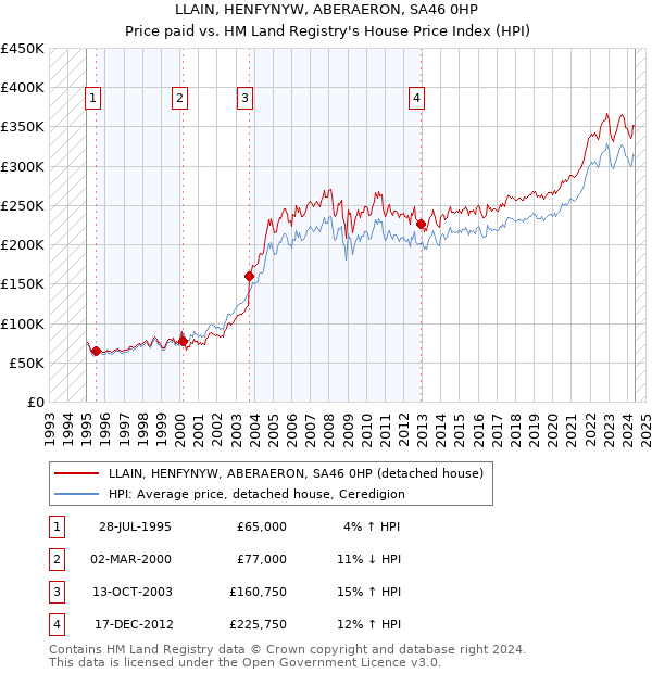 LLAIN, HENFYNYW, ABERAERON, SA46 0HP: Price paid vs HM Land Registry's House Price Index