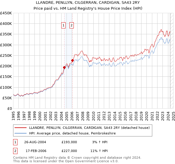 LLANDRE, PENLLYN, CILGERRAN, CARDIGAN, SA43 2RY: Price paid vs HM Land Registry's House Price Index