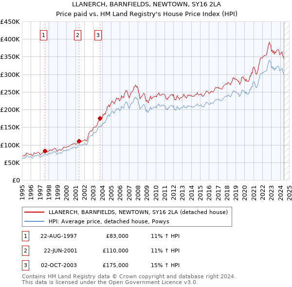 LLANERCH, BARNFIELDS, NEWTOWN, SY16 2LA: Price paid vs HM Land Registry's House Price Index