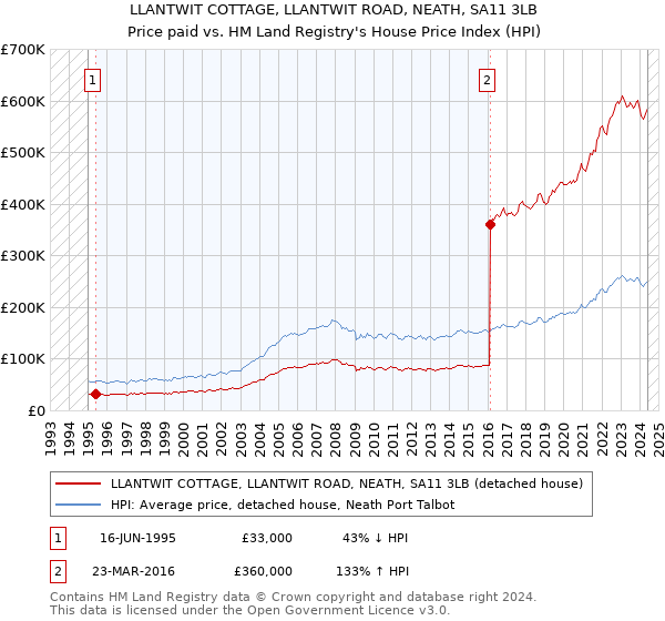 LLANTWIT COTTAGE, LLANTWIT ROAD, NEATH, SA11 3LB: Price paid vs HM Land Registry's House Price Index