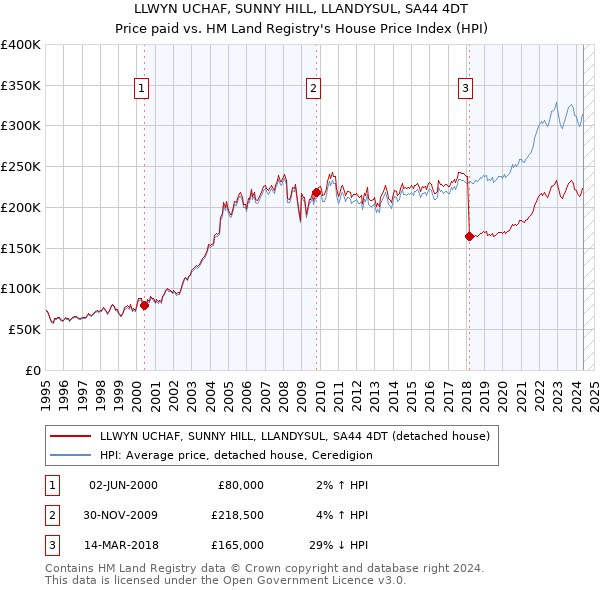 LLWYN UCHAF, SUNNY HILL, LLANDYSUL, SA44 4DT: Price paid vs HM Land Registry's House Price Index