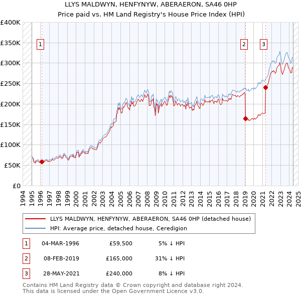 LLYS MALDWYN, HENFYNYW, ABERAERON, SA46 0HP: Price paid vs HM Land Registry's House Price Index