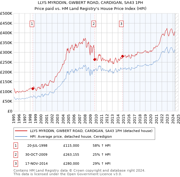 LLYS MYRDDIN, GWBERT ROAD, CARDIGAN, SA43 1PH: Price paid vs HM Land Registry's House Price Index