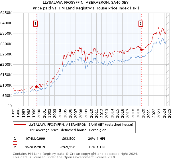 LLYSALAW, FFOSYFFIN, ABERAERON, SA46 0EY: Price paid vs HM Land Registry's House Price Index