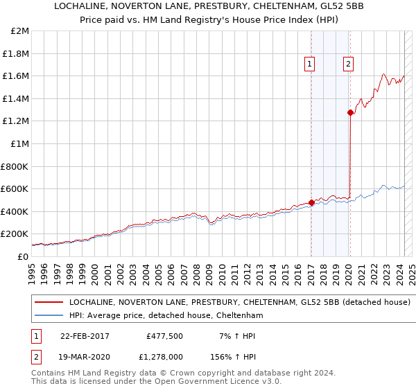 LOCHALINE, NOVERTON LANE, PRESTBURY, CHELTENHAM, GL52 5BB: Price paid vs HM Land Registry's House Price Index