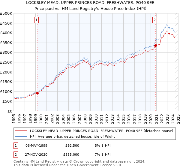 LOCKSLEY MEAD, UPPER PRINCES ROAD, FRESHWATER, PO40 9EE: Price paid vs HM Land Registry's House Price Index